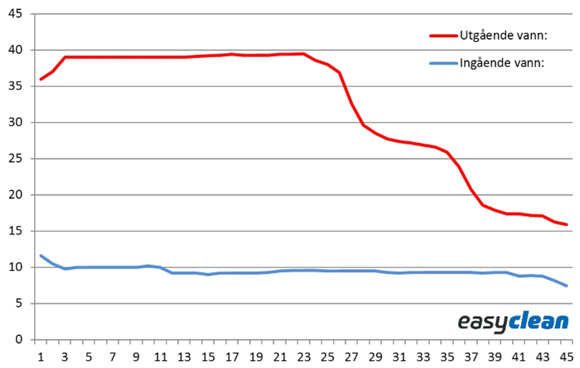 Bilde av EasyClean Electric oppsett med 300ltr/15kW + 150bar/21ltr motorpumpe